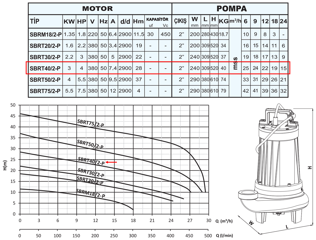 SUMAK SBRT40/2-P 3.00 kw 4.00 kw 2900 D/D 380 volt Trifaze Parçalayıcı Bıçaklı Foseptik Dalgıç Pompası Teknik Özellikleri Tablosu